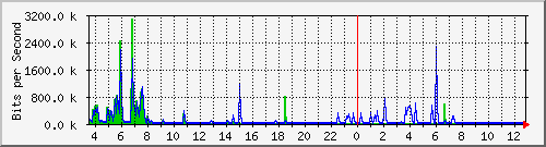 ls392-9300_gi3_0_10 Traffic Graph