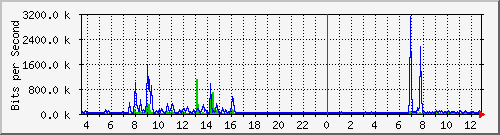 ls392-9300_gi3_0_11 Traffic Graph