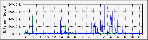 ls392-9300_gi3_0_12 Traffic Graph