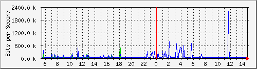 ls392-9300_gi3_0_14 Traffic Graph