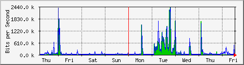 week
