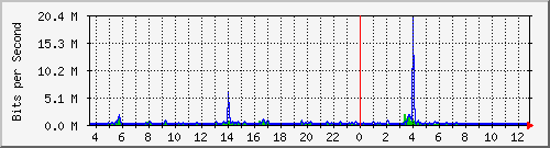 ls392-9300_gi3_0_16 Traffic Graph