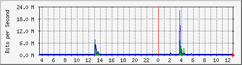 ls392-9300_gi3_0_18 Traffic Graph