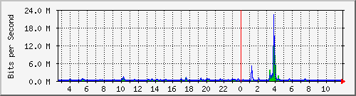 ls392-9300_gi3_0_2 Traffic Graph