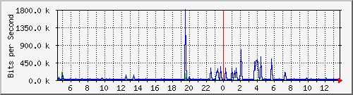 ls392-9300_gi3_0_20 Traffic Graph