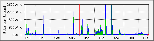 week