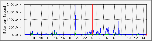 ls392-9300_gi3_0_22 Traffic Graph