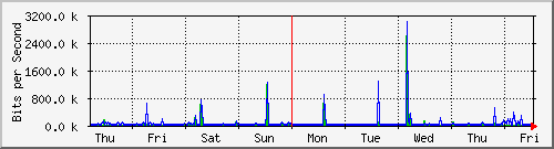 week