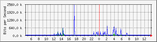 ls392-9300_gi3_0_24 Traffic Graph