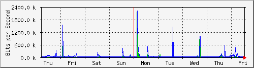 week
