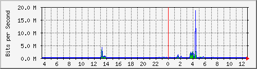 ls392-9300_gi3_0_26 Traffic Graph