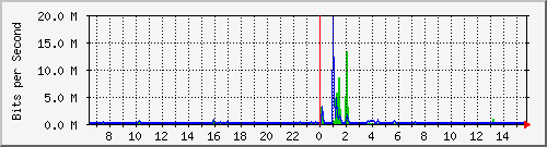 ls392-9300_gi3_0_28 Traffic Graph