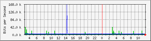 ls392-9300_gi3_0_3 Traffic Graph