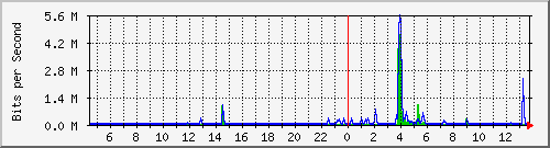 ls392-9300_gi3_0_30 Traffic Graph