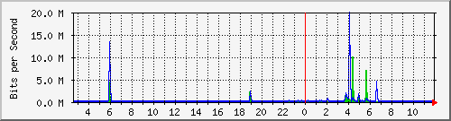 ls392-9300_gi3_0_32 Traffic Graph