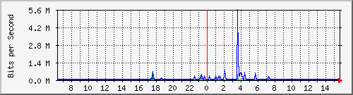 ls392-9300_gi3_0_34 Traffic Graph