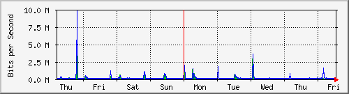 week