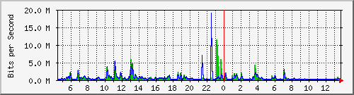 ls392-9300_gi3_0_36 Traffic Graph