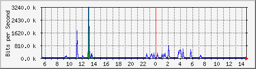 ls392-9300_gi3_0_38 Traffic Graph