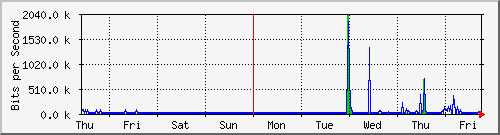 week