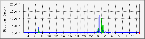 ls392-9300_gi3_0_4 Traffic Graph