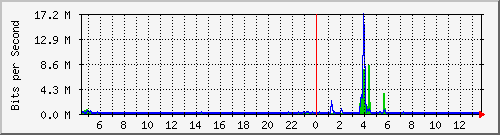 ls392-9300_gi3_0_40 Traffic Graph