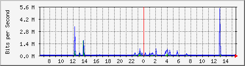 ls392-9300_gi3_0_42 Traffic Graph