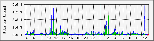 ls392-9300_gi3_0_44 Traffic Graph