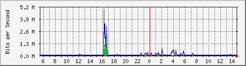 ls392-9300_gi3_0_46 Traffic Graph