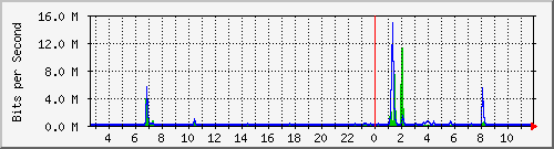 ls392-9300_gi3_0_48 Traffic Graph