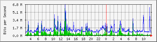 ls392-9300_gi3_0_5 Traffic Graph