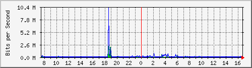 ls392-9300_gi3_0_6 Traffic Graph