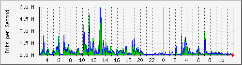 ls392-9300_gi3_0_9 Traffic Graph