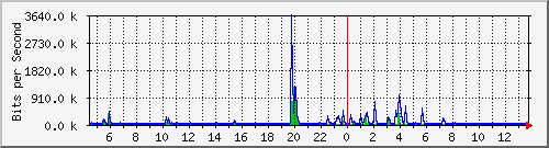 ls392-9300_gi4_0_1 Traffic Graph