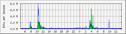 ls392-9300_gi4_0_11 Traffic Graph