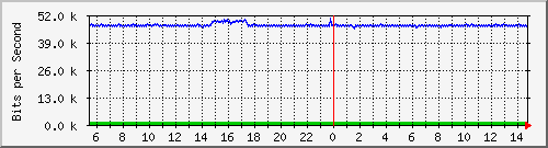 ls392-9300_gi4_0_12 Traffic Graph