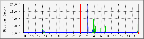 ls392-9300_gi4_0_13 Traffic Graph