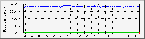 ls392-9300_gi4_0_14 Traffic Graph