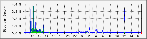 ls392-9300_gi4_0_15 Traffic Graph
