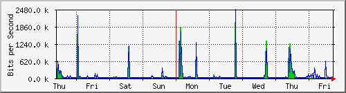 week