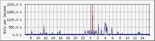 ls392-9300_gi4_0_17 Traffic Graph