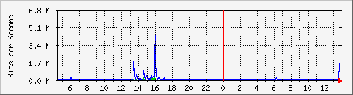 ls392-9300_gi4_0_18 Traffic Graph