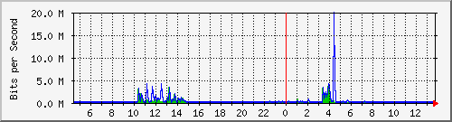 ls392-9300_gi4_0_19 Traffic Graph
