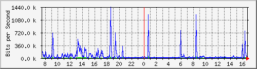 ls392-9300_gi4_0_20 Traffic Graph