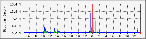 ls392-9300_gi4_0_21 Traffic Graph