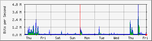 week