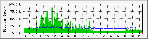 ls392-9300_gi4_0_22 Traffic Graph