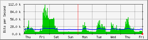 week