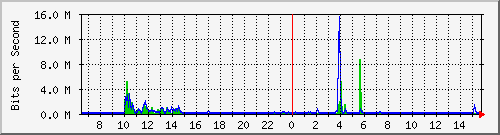 ls392-9300_gi4_0_23 Traffic Graph