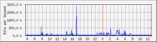 ls392-9300_gi4_0_25 Traffic Graph